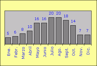 Temperaturas de noche en &deg;C