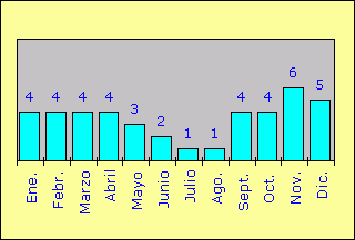 Precipitaciones d&iacute;as/mes