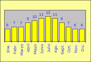 Luz del sol en horas/d&iacute;a