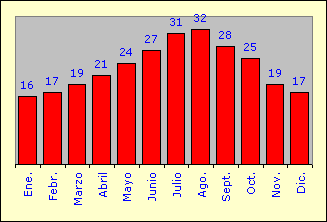 Temperaturas de d&iacute;a en &deg;C