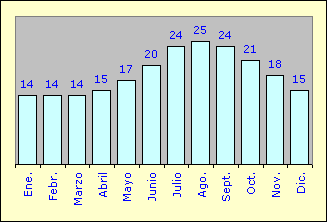 Temperaturas del agua en &deg;C